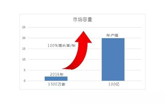 智能晾衣机的市场容量图