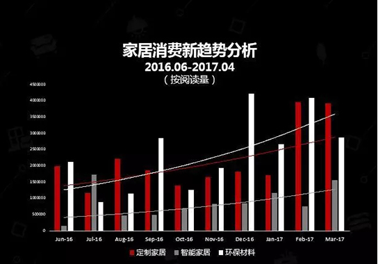 大数据透露家居行业新趋势